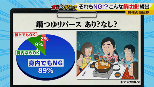 全力リサーチ 鍋に関するアレコレを調査 18年12月5日 水 ドデスカ 名古屋テレビ メ テレ