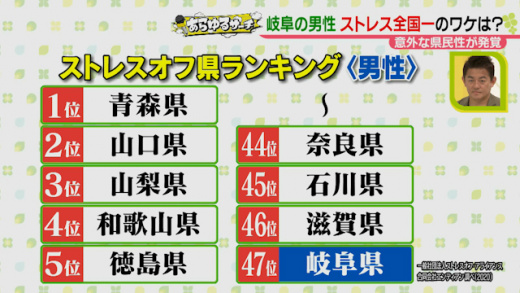 あらゆるサーチ 岐阜県民男性は なぜストレスが高い 年9月30日 水 ドデスカ 名古屋テレビ メ テレ