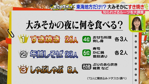 あらゆるサーチ 東海地方 なぜ大みそかにすき焼き 21年1月6日 水 ドデスカ 名古屋テレビ メ テレ