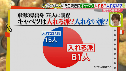 あらゆるサーチ たこ焼きにキャベツは入れる派 入れない派 21年4月28日 水 ドデスカ 名古屋テレビ メ テレ