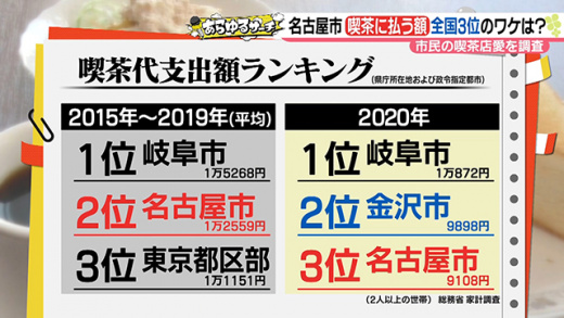 あらゆるサーチ 名古屋市 喫茶代支出額3位転落の謎 21年11月10日 水 ドデスカ 名古屋テレビ メ テレ