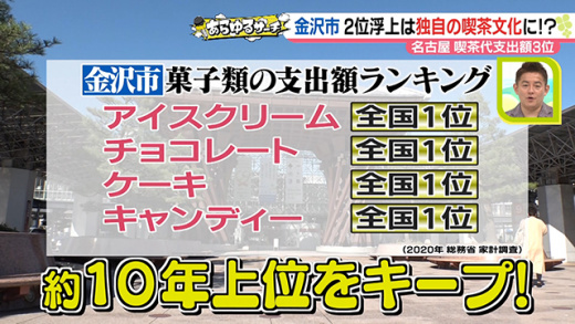 あらゆるサーチ 名古屋市 喫茶代支出額3位転落の謎 21年11月10日 水 ドデスカ 名古屋テレビ メ テレ