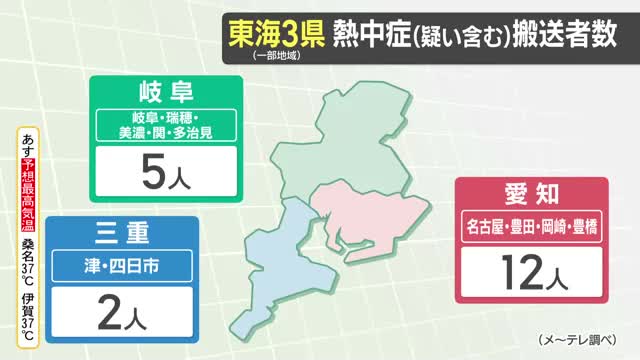 熱中症とみられる症状で少なくとも19人が救急搬送　東海3県は各地で猛烈な暑さ