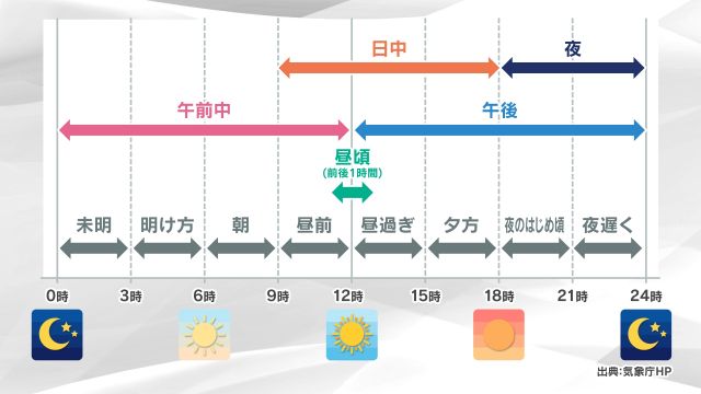 1日を3時間ごとに分ける天気予報　1年を通して同じ表現に【暮らしの防災】