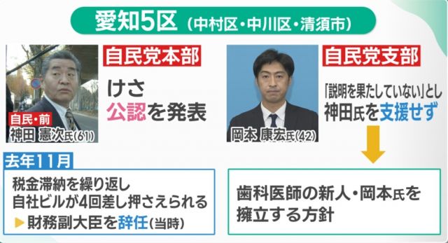 衆院選愛知5区で保守分裂へ　自民党本部が前職を公認、地元支部は新人を擁立方針