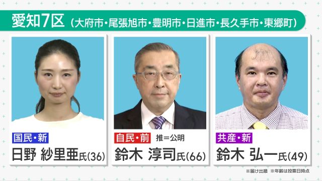 【衆院選2024】「愛知7区」区割り変更どう影響？ 比例重複なしの自民前職に国民・共産の新人挑む