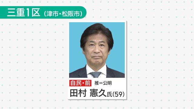 衆院三重1区、自民前職の田村憲久氏が10回目の当選