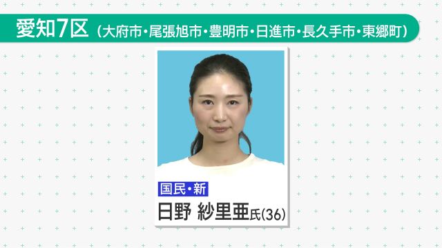 衆院愛知7区で国民民主新人の日野紗里亜氏が初当選　自民前職の鈴木淳司氏は落選決まる