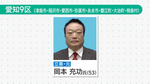 衆院愛知9区で立憲元職の岡本充功氏が当選　医師として社会保障制度改革など訴える