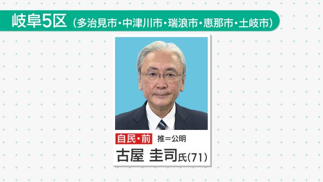 衆院岐阜5区、自民前職の古屋圭司氏が12回目の当選　地元回り着実に支持層固める