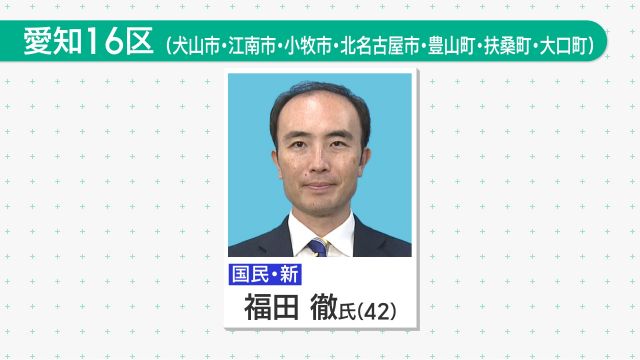 新設の衆院愛知16区、国民民主新人の福田徹氏が制す　公明新人の犬飼明佳氏は及ばず