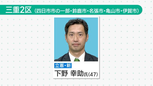 衆院三重2区で立憲新人の下野幸助氏が初当選　中川正春氏の後継、自民前職との接戦制す