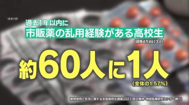 約60人に1人の割合で「市販薬の乱用経験がある」と回答