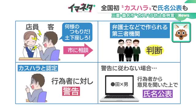 カスハラ防止条例案　全国初「カスハラで氏名公表」の制裁措置も　来年4月の施行目指す　三重・桑名市　