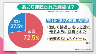 あおり運転の実態　7割強が「されたことある」　保険会社が調査