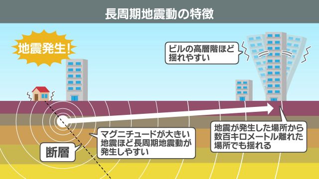 高層ビル、タワマンで注意　長周期地震動　ゆらゆらした揺れが10分続くことも【暮らしの防災】