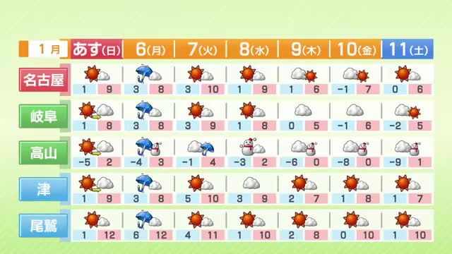 東海3県の週間天気　仕事始めの人が多い6日は天気が崩れる見込み　来週後半は岐阜山間部で大雪か