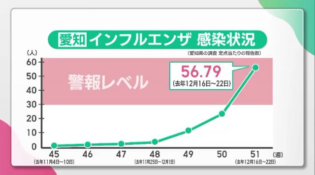 愛知県のインフルエンザ感染状況（愛知県の調査 定点当たりの報告数）