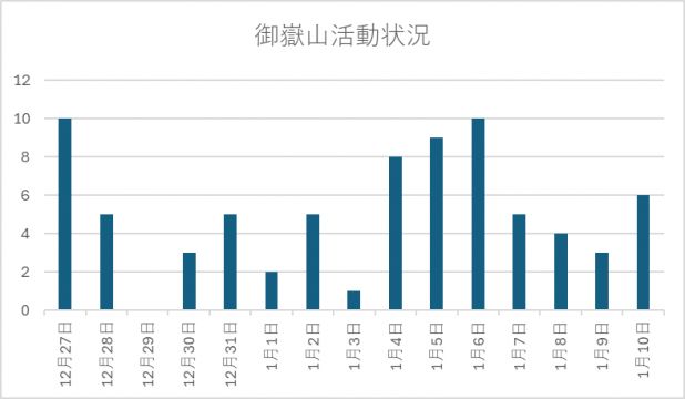 御嶽山　微小な火山性地震の発生頻度がやや高い状態で推移　解説情報第2号を発表　気象庁