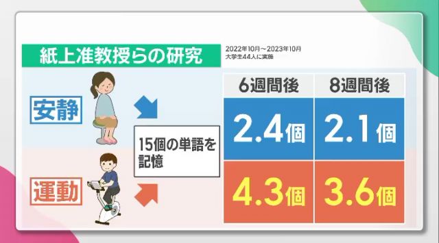 20分間の運動の効果は8週間後も残る