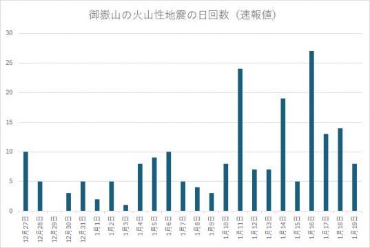 御嶽山 火口周辺警報「噴火警戒レベル２ 火口周辺規制」を継続　気象庁が発表