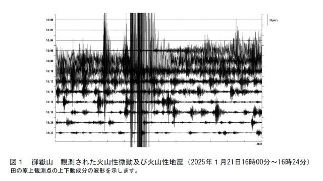 御嶽山の火山性地震　21日は1日で296回観測　気象庁「噴火警戒レベル２は継続」　