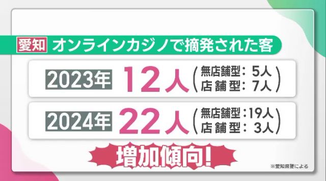 オンラインカジノで摘発された客は増加傾向に