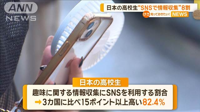 日本の高校生 “SNSで情報収集”8割