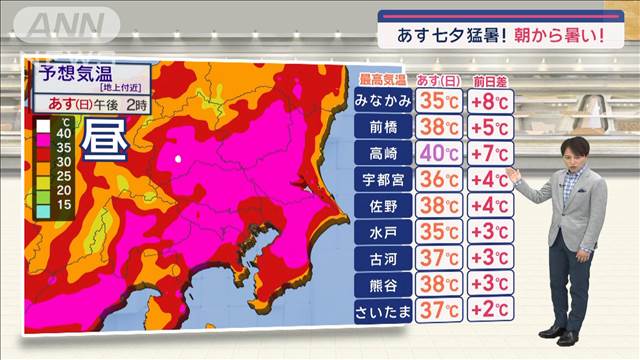 【関東の天気】あす七夕猛暑! ついに40℃予想…対策万全に　ゲリラ雷雨は心配なし