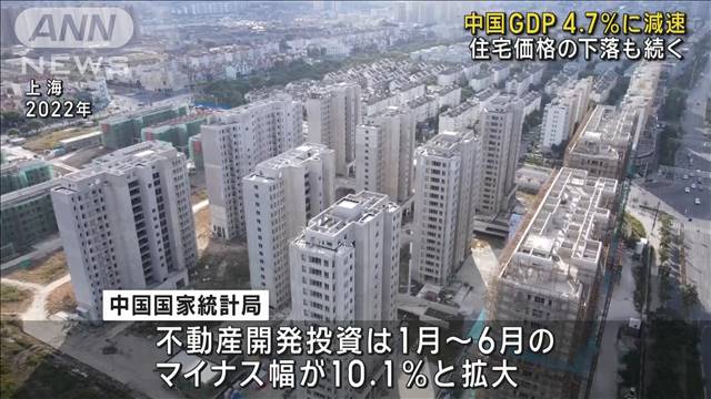 中国GDP4.7％に減速 住宅価格の下落も続く