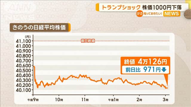 トランプショック？　株価1000円下落…アメリカの半導体関連株が下落　日本にも影響か