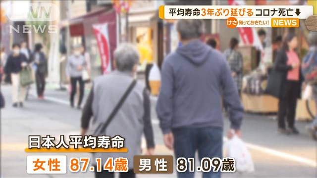 日本人の平均寿命が3年ぶりに延びる　女性87.14歳、男性81.09歳　コロナ死亡減少で
