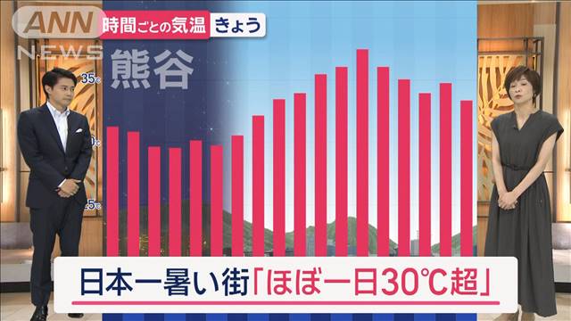 【関東の天気】避暑地ですら30℃超！猛暑続く　あすの天気急変エリアを確認！