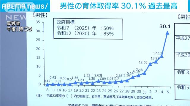 男性の育休取得30.1％で過去最高　7割の若者が就活で「育休実績」重視　厚労省