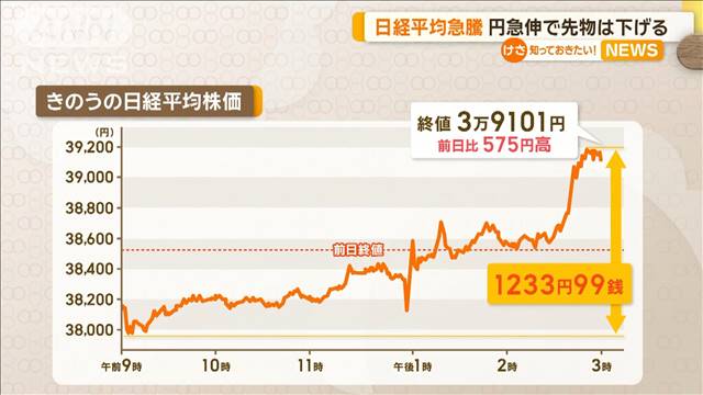 日経平均株価が急騰　取引終了後に円急伸で投資家嫌気…先物は下がる