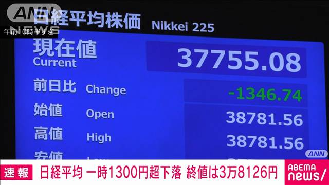 日経平均株価、一時1300円以上の下落　終値は前日より975円安い3万8126円