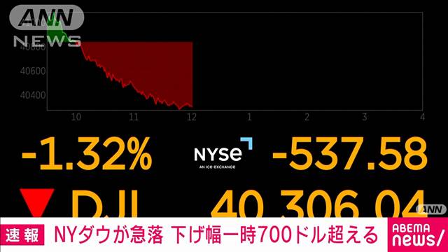 NYダウが急落　下げ幅一時700ドル超える