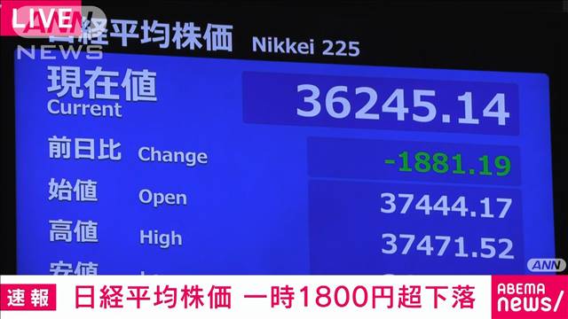 【速報】日経平均株価が1800円超下落　一時約3か月半ぶりに3万6000円台