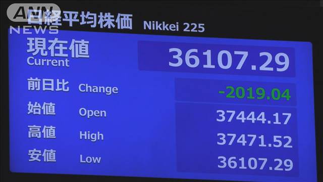 日経平均 一時2000円超の急落　米で景気後退懸念浮上…金融・ハイテク株で大幅下落