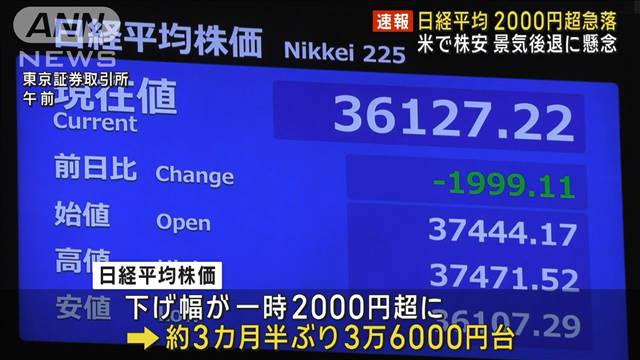 日経平均株価が2000円超急落　米で株安、景気後退に懸念