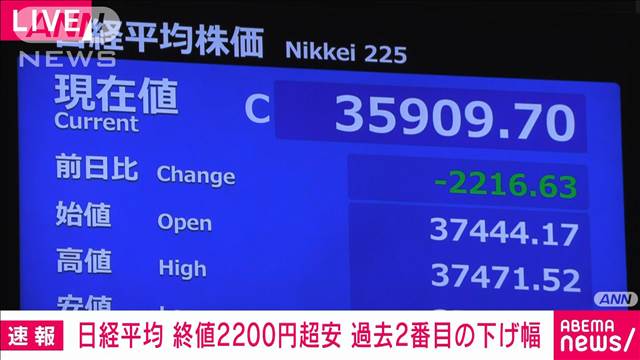 【速報】日経平均株価　終値は前日比－2216円の3万5909円　過去2番目の下落幅