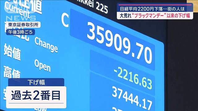 大荒れ…日経平均2200円超下落　“ブラックマンデー”以来の下げ幅に街の人は