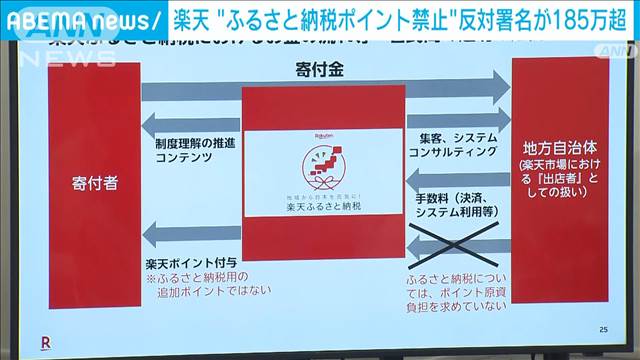 楽天“ふるさと納税ポイント禁止”反対署名が185万超