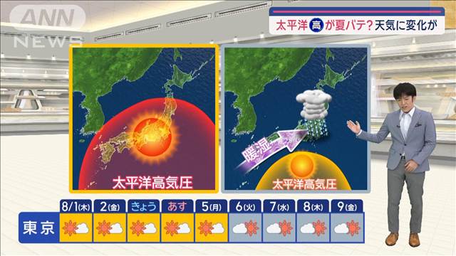 【関東の天気】あすも夏空が広がり猛暑！ 来週は太平洋高気圧が夏バテ？ 天気に変化が