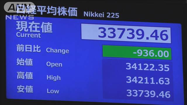 【速報】乱高下続く日経平均株価　一時、900円超下落