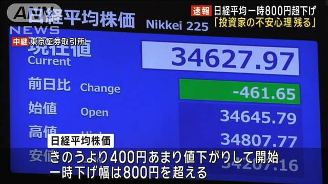 日経平均荒い値動き　一時800円超下げ 「投資家の不安心理残る」