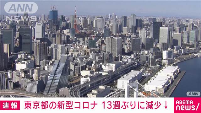 【速報】東京都の新型コロナ患者報告数　13週ぶりに減少に転じる