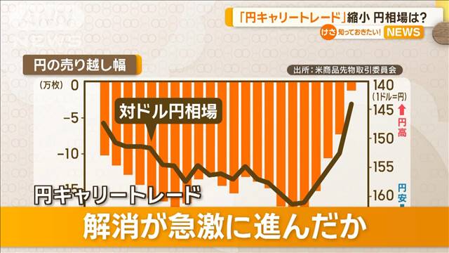 円キャリー取引が大幅縮小　ヘッジファンドがさらなる日銀の利上げ警戒