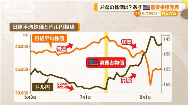 どうなる？お盆の株価　FRB利下げ観測高まる　米・消費者物価指数あす発表