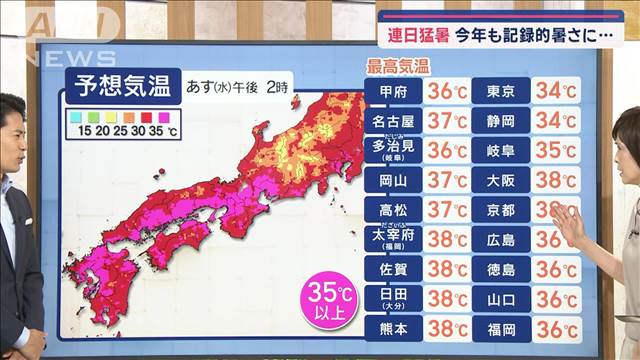 【全国の天気】あすも体温超え“危険な暑さ”続く　日本近海で今週は台風ラッシュ！